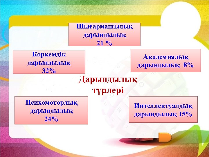 Шығармашылық дарындылық 21 % Көркемдік дарындылық 32% Академиялық дарындылық 8% Дарындылық түрлері Психомоторлық дарындылық