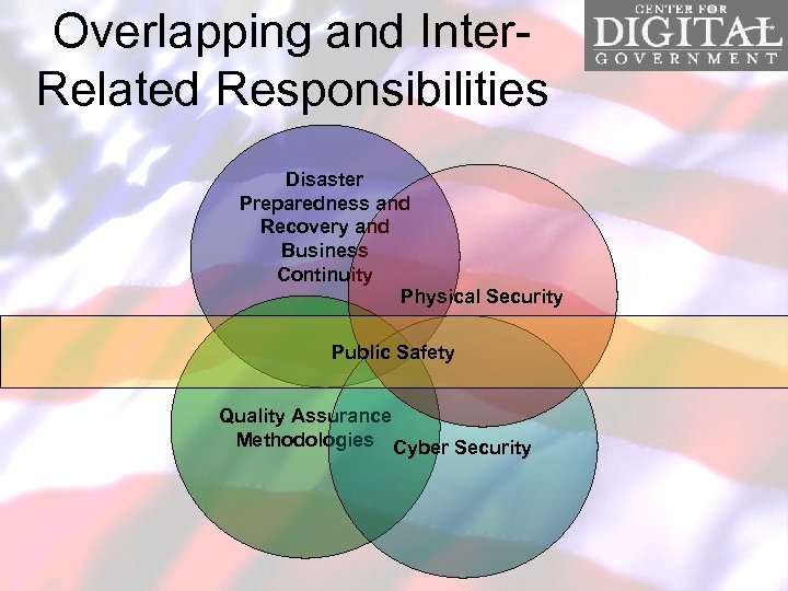 Overlapping and Inter. Related Responsibilities Disaster Preparedness and Recovery and Business Continuity Physical Security