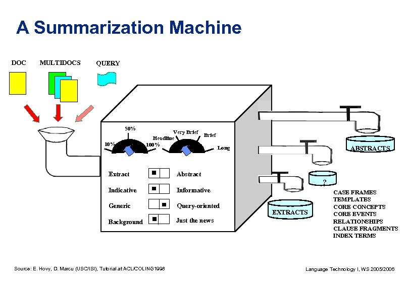 A Summarization Machine DOC MULTIDOCS QUERY 50% 10% Very Brief Headline 100% Extract Brief