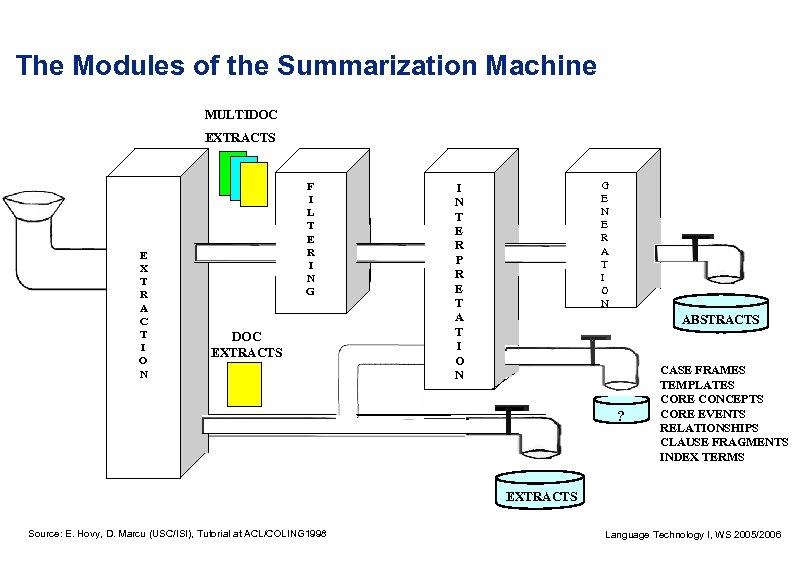The Modules of the Summarization Machine MULTIDOC EXTRACTS E X T R A C