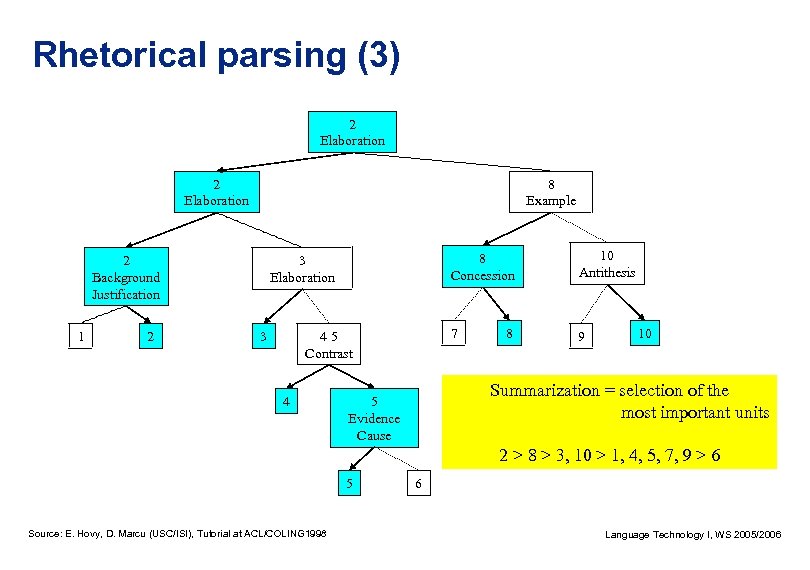 Rhetorical parsing (3) 2 Elaboration 8 Example 2 Background Justification 1 2 8 Concession