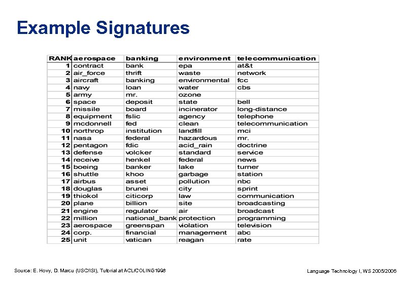 Example Signatures Source: E. Hovy, D. Marcu (USC/ISI), Tutorial at ACL/COLING 1998 Language Technology