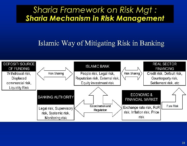 Sharia Framework on Risk Mgt : Sharia Mechanism in Risk Management Islamic Way of