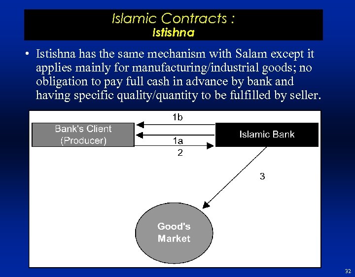 Islamic Contracts : Istishna • Istishna has the same mechanism with Salam except it