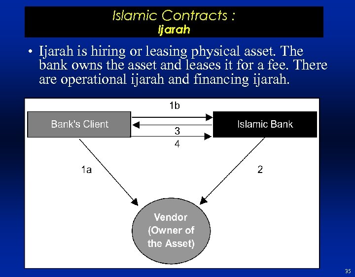Islamic Contracts : Ijarah • Ijarah is hiring or leasing physical asset. The bank