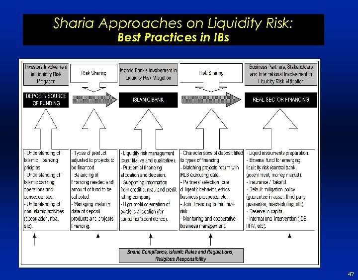 Sharia Approaches on Liquidity Risk: Best Practices in IBs 47 