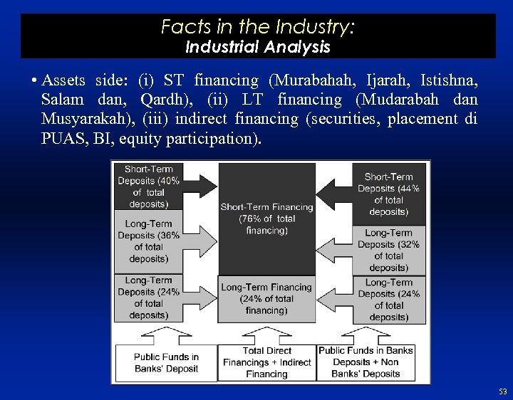 Facts in the Industry: Industrial Analysis • Assets side: (i) ST financing (Murabahah, Ijarah,