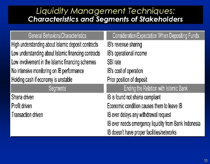 Liquidity Management Techniques: Characteristics and Segments of Stakeholders 55 