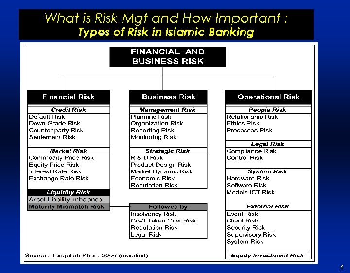 What is Risk Mgt and How Important : Types of Risk in Islamic Banking