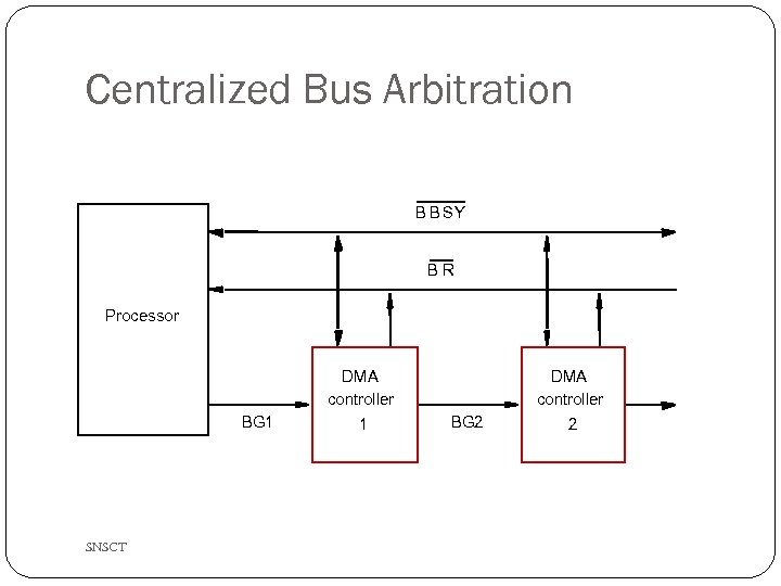Centralized Bus Arbitration B BSY BR Processor DMA controller BG 1 SNSCT 1 DMA
