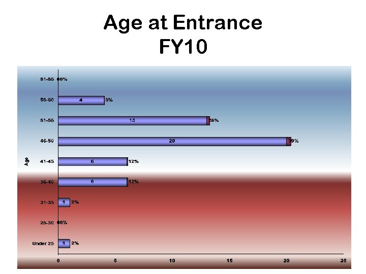 Age at Entrance FY 10 