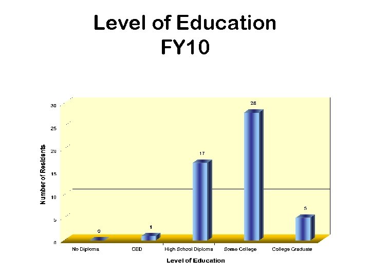 Level of Education FY 10 