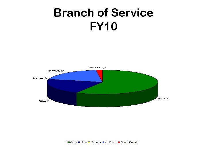 Branch of Service FY 10 