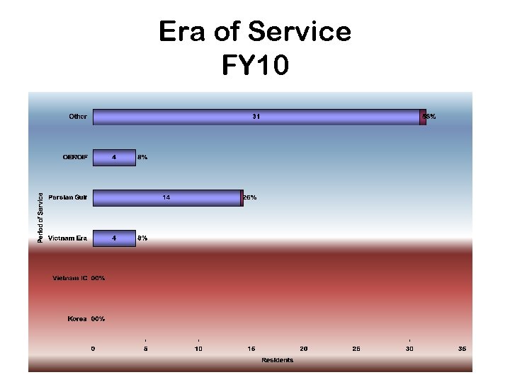 Era of Service FY 10 