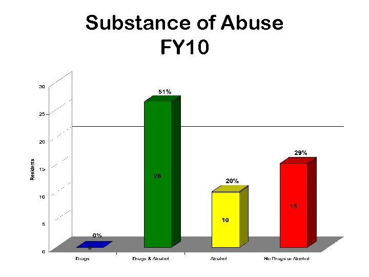 Substance of Abuse FY 10 