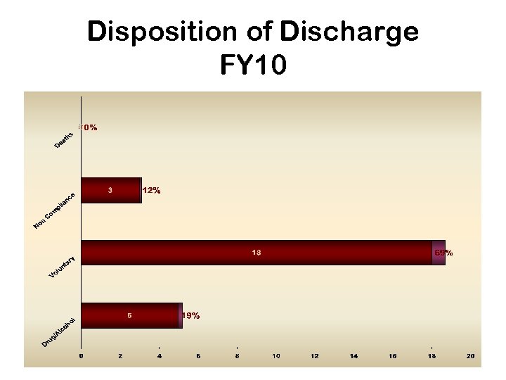 Disposition of Discharge FY 10 