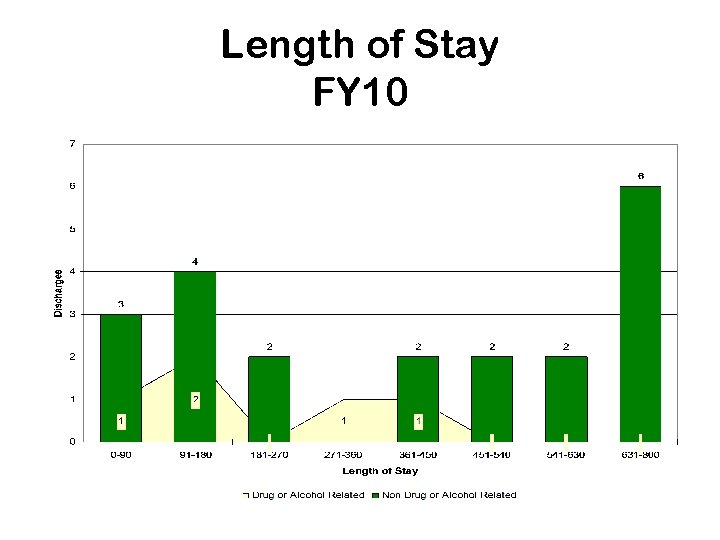 Length of Stay FY 10 
