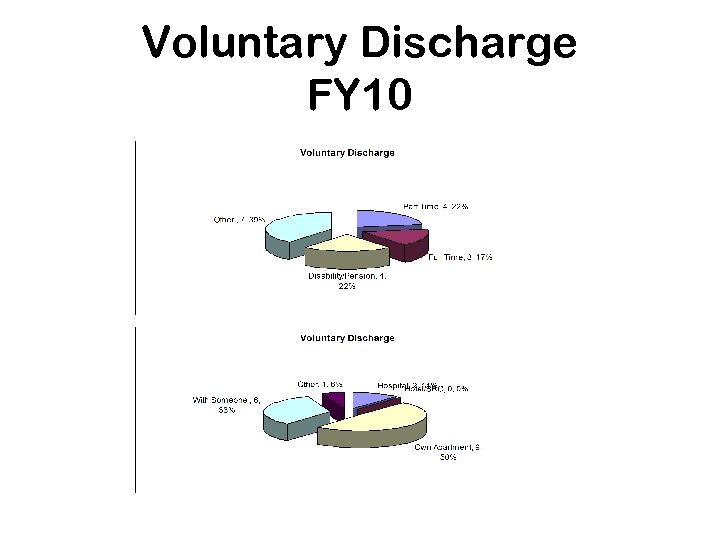 Voluntary Discharge FY 10 