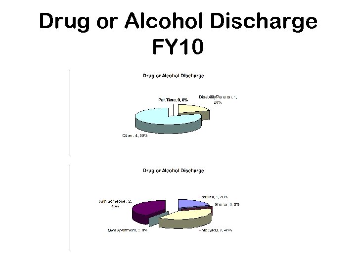 Drug or Alcohol Discharge FY 10 