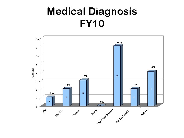 Medical Diagnosis FY 10 