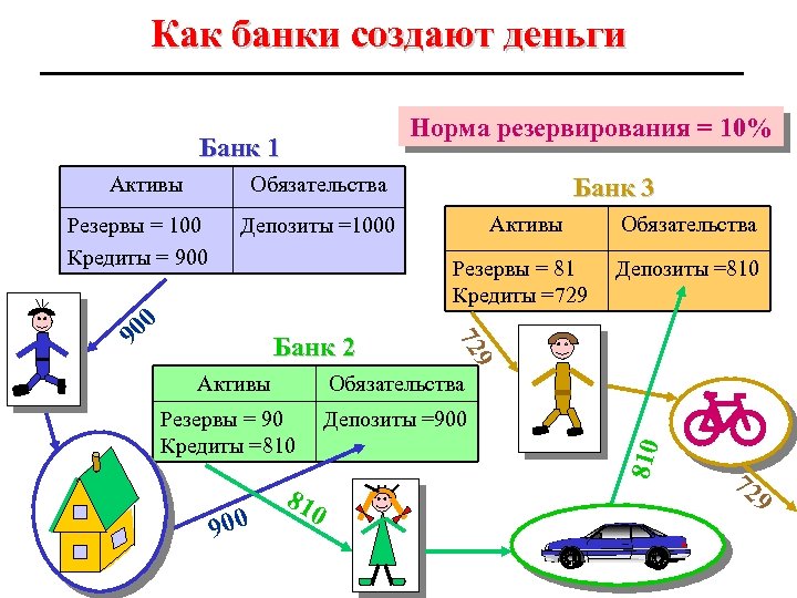 Как банки создают деньги Норма резервирования = 10% Банк 1 Активы Обязательства Резервы =