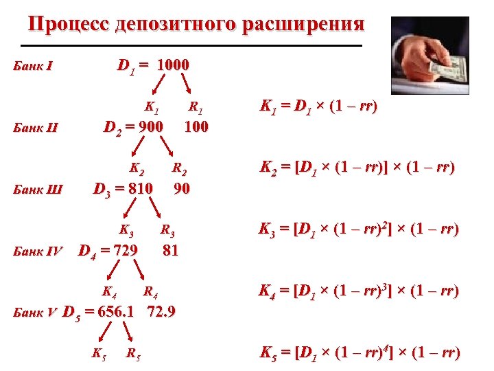 Процесс депозитного расширения D 1 = 1000 Банк I K 1 Банк II D