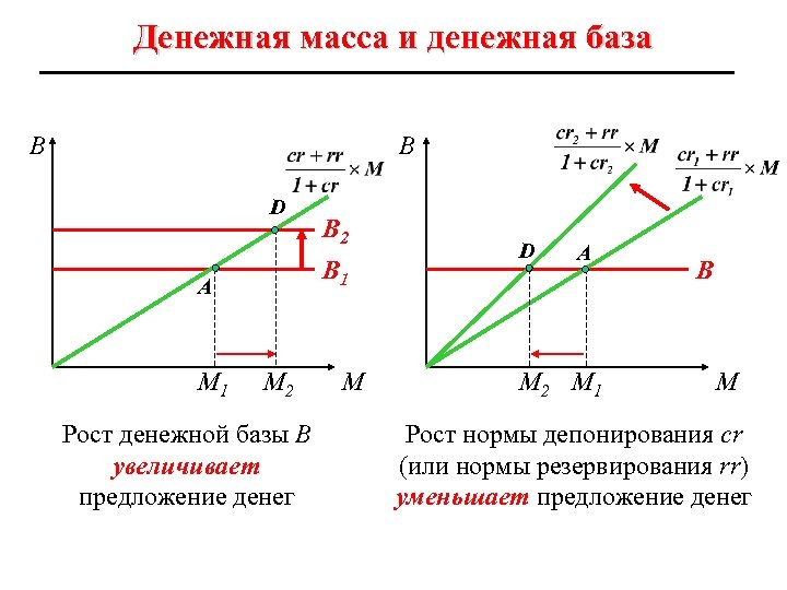 Денежная масса и денежная база В В D В 1 А М 1 В