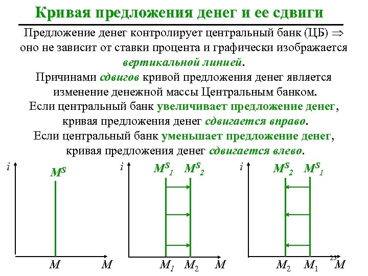 Кривая предложения денег и ее сдвиги Предложение денег контролирует центральный банк (ЦБ) оно не