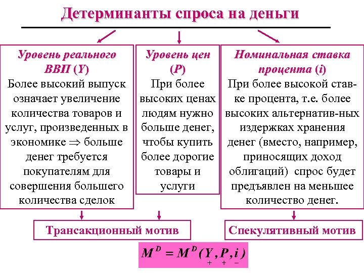 Детерминанты спроса на деньги Уровень реального Уровень цен Номинальная ставка ВВП (Y) (P )