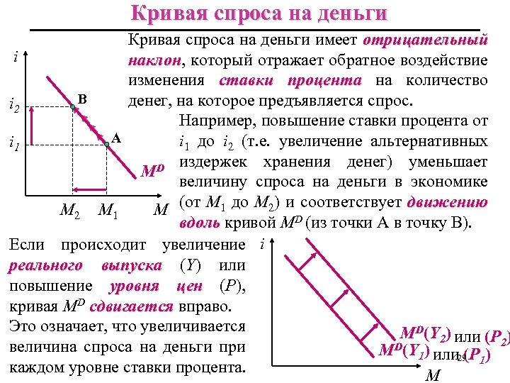 Кривая спроса на деньги имеет отрицательный i наклон, который отражает обратное воздействие наклон изменения