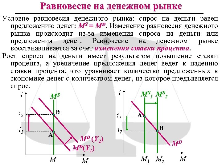 Равновесие на денежном рынке Условие равновесия денежного рынка: спрос на деньги равен предложению денег: