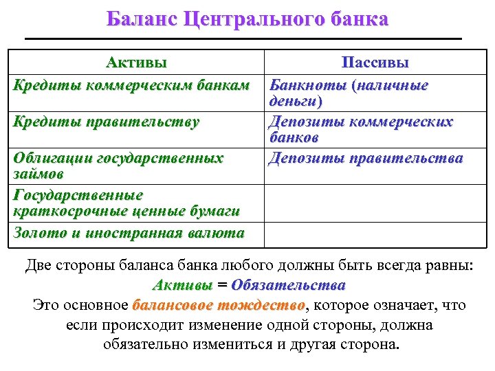 Баланс Центрального банка Активы Кредиты коммерческим банкам Кредиты правительству Облигации государственных займов Государственные краткосрочные