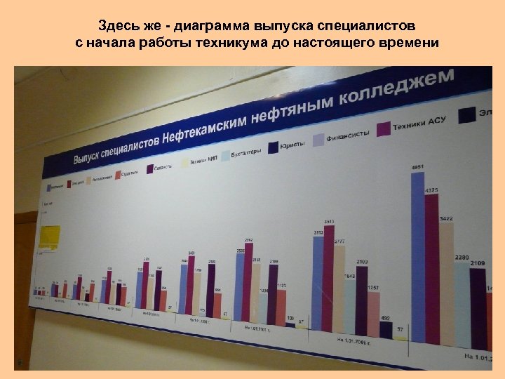 Здесь же - диаграмма выпуска специалистов с начала работы техникума до настоящего времени 