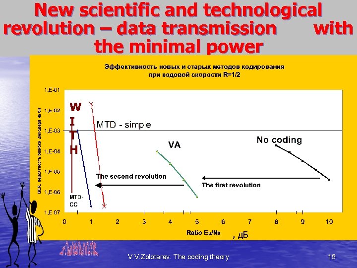 New scientific and technological revolution – data transmission with the minimal power W I