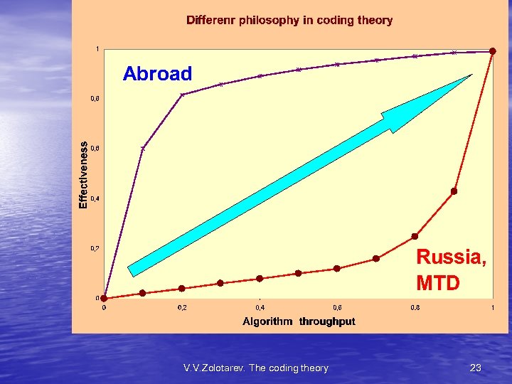 V. V. Zolotarev. The coding theory 23 