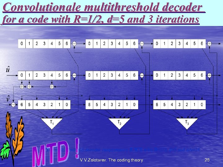 Convolutionale multithreshold decoder for a code with R=1/2, d=5 and 3 iterations Fig. 1.