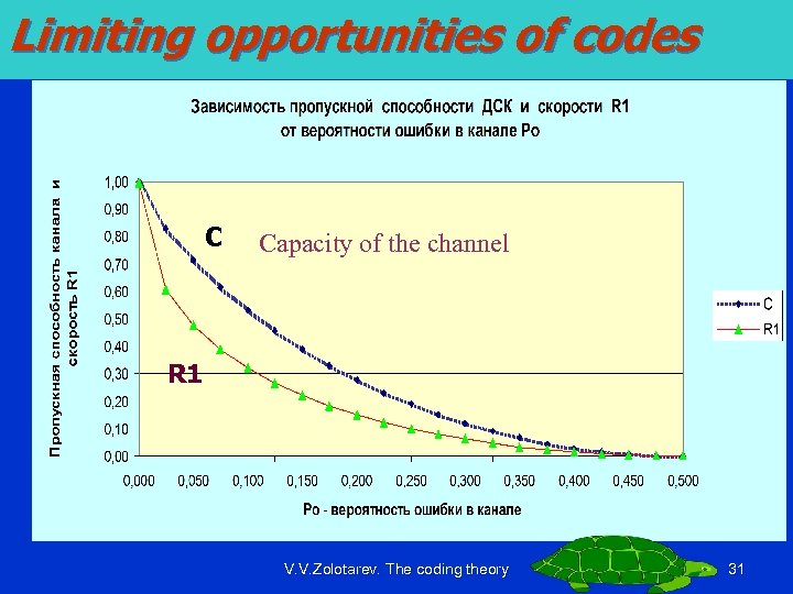 Limiting opportunities of codes C Capacity of the channel R 1 V. V. Zolotarev.