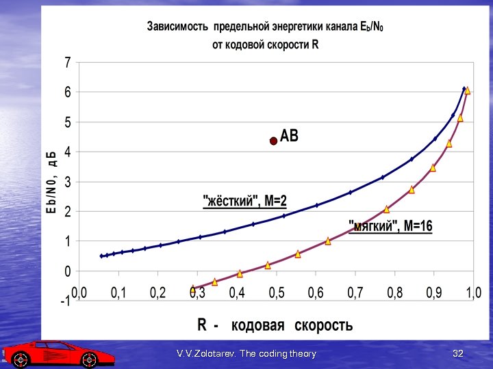 V. V. Zolotarev. The coding theory 32 
