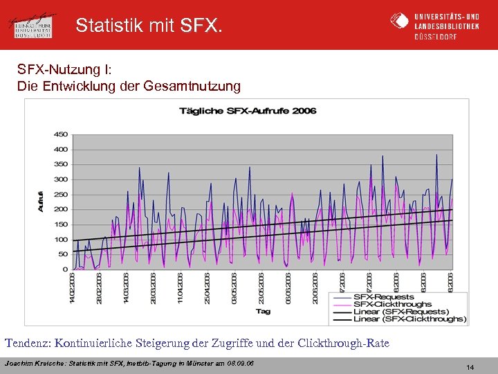 Statistik mit SFX-Nutzung I: Die Entwicklung der Gesamtnutzung Tendenz: Kontinuierliche Steigerung der Zugriffe und