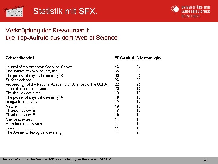 Statistik mit SFX Verknüpfung der Ressourcen I: Die Top-Aufrufe aus dem Web of Science