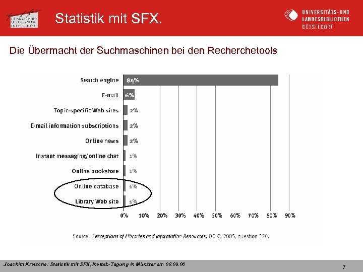 Statistik mit SFX Die Übermacht der Suchmaschinen bei den Recherchetools Joachim Kreische: Statistik mit