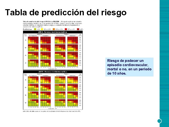 Tabla de predicción del riesgo Riesgo de padecer un episodio cardiovascular, mortal o no,
