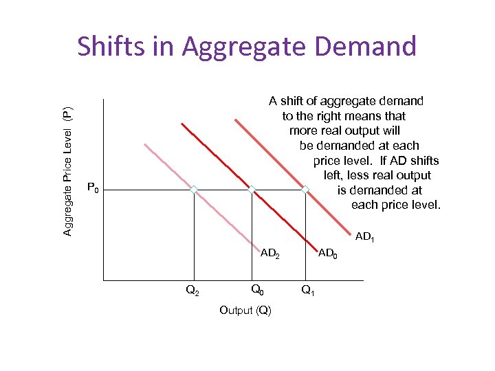 Aggregate Price Level (P) Shifts in Aggregate Demand A shift of aggregate demand to