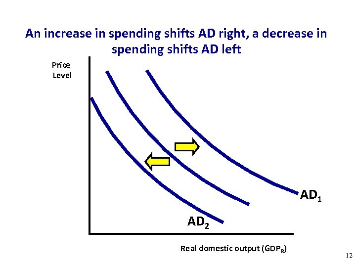 An increase in spending shifts AD right, a decrease in spending shifts AD left