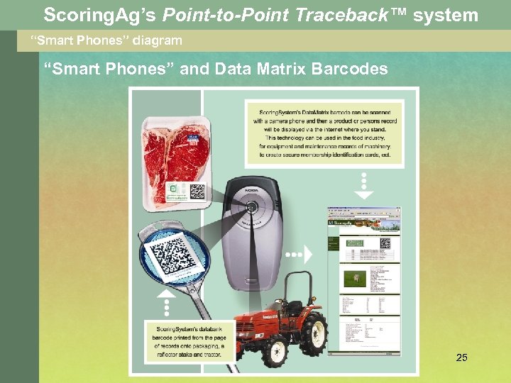 Scoring. Ag’s Point-to-Point Traceback™ system “Smart Phones” diagram “Smart Phones” and Data Matrix Barcodes