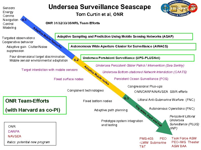 Sensors Energy Comms Navigation Control Modeling Undersea Surveillance Seascape Tom Curtin et al, ONR