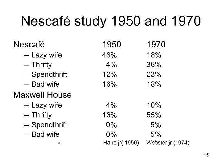 Nescafé study 1950 and 1970 Nescafé – – 1950 Lazy wife Thrifty Spendthrift Bad