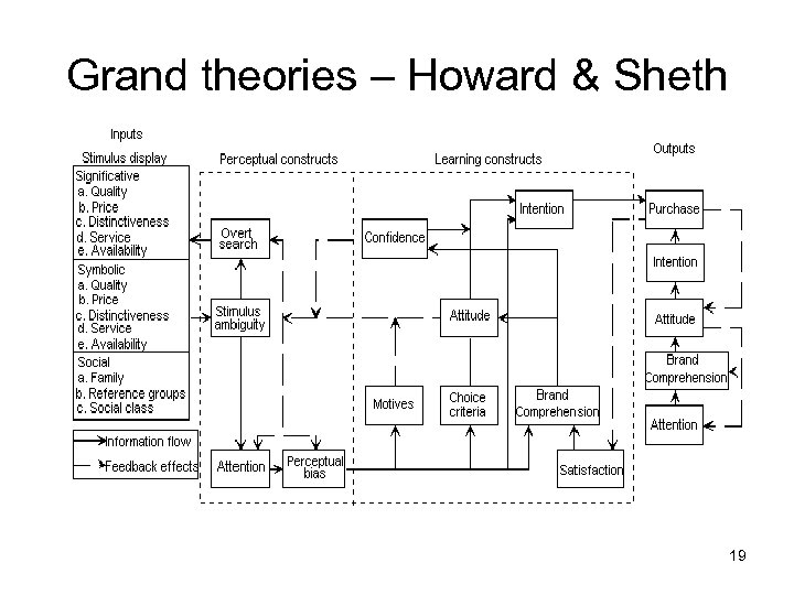 Grand theories – Howard & Sheth 19 