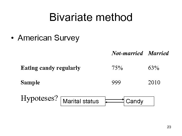 Bivariate method • American Survey Not-married Married Eating candy regularly 75% 63% Sample 999