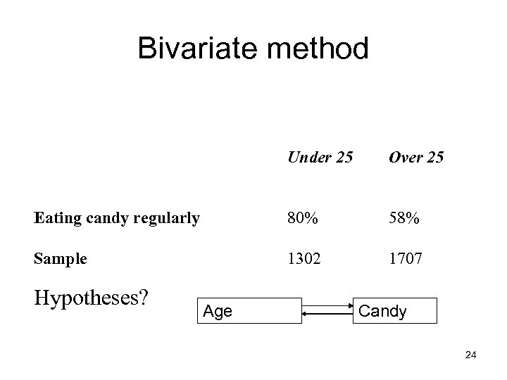 Bivariate method Under 25 Over 25 Eating candy regularly 80% 58% Sample 1302 1707